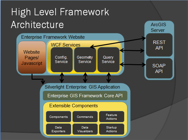 Framework Architecture